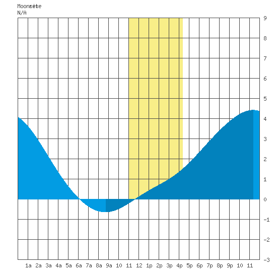 Apoon Mouth tide chart for Monday, December 2, 2024