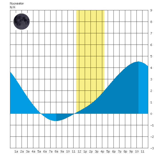 Apoon Mouth tide chart for Monday, December 30, 2024
