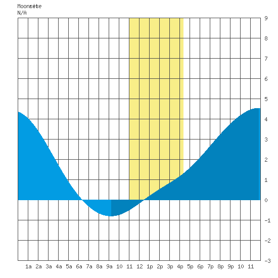 Apoon Mouth tide chart for Tuesday, December 3, 2024