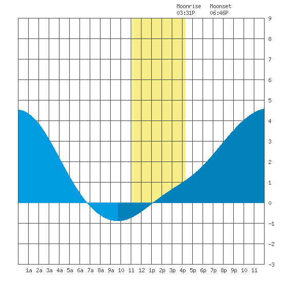 Apoon Mouth tide chart for Wednesday, December 4, 2024