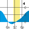 Apoon Mouth tide chart for Wednesday, December 4, 2024