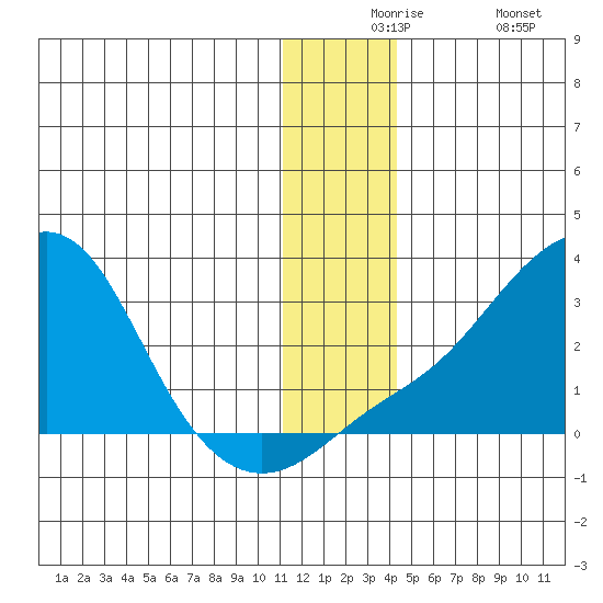 Apoon Mouth tide chart for Thursday, December 5, 2024