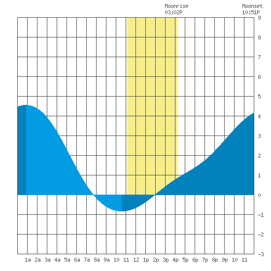 Apoon Mouth tide chart for Friday, December 6, 2024