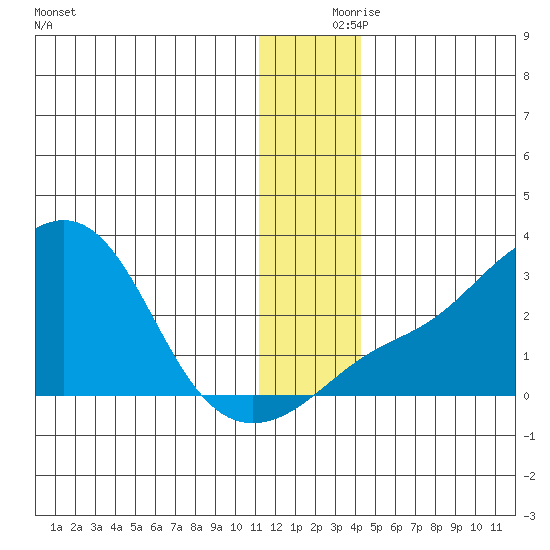 Apoon Mouth tide chart for Saturday, December 7, 2024
