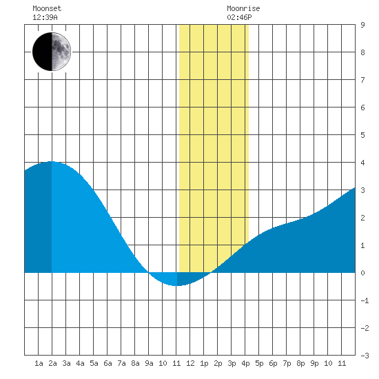 Apoon Mouth tide chart for Sunday, December 8, 2024