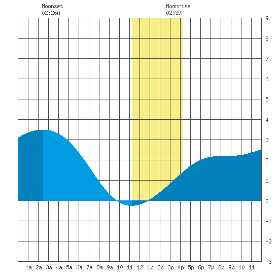 Apoon Mouth tide chart for Monday, December 9, 2024