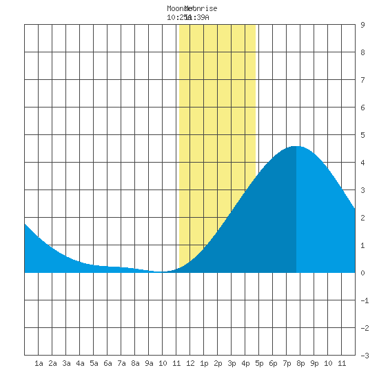 Apoon Mouth tide chart for Friday, January 10, 2025