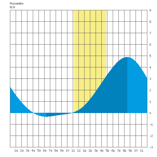 Apoon Mouth tide chart for Saturday, January 11, 2025