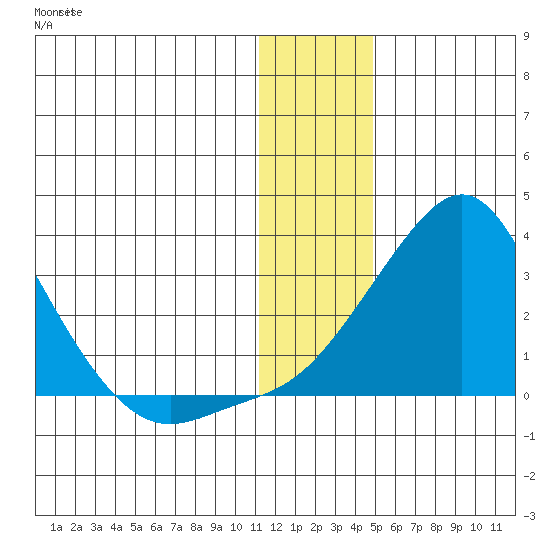 Apoon Mouth tide chart for Sunday, January 12, 2025