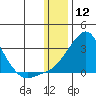 Apoon Mouth tide chart for Sunday, January 12, 2025