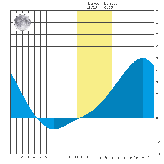 Apoon Mouth tide chart for Monday, January 13, 2025