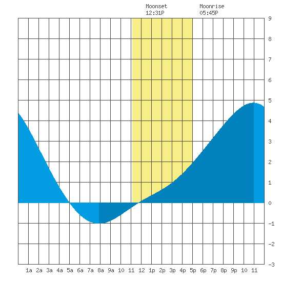 Apoon Mouth tide chart for Tuesday, January 14, 2025