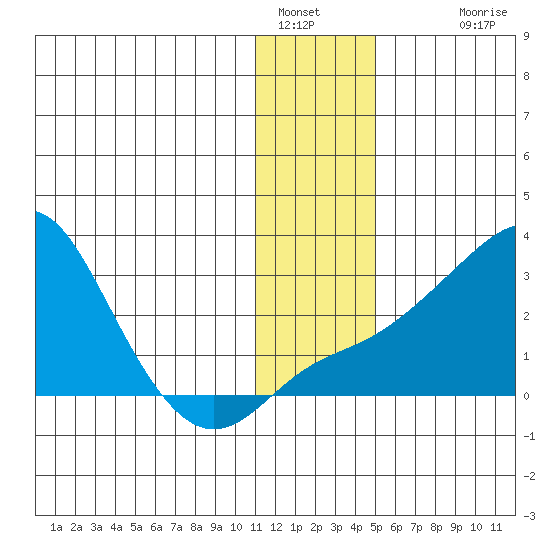 Apoon Mouth tide chart for Thursday, January 16, 2025