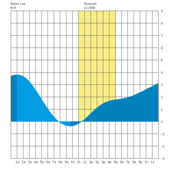 Apoon Mouth tide chart for Saturday, January 18, 2025