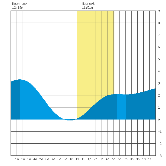 Apoon Mouth tide chart for Sunday, January 19, 2025