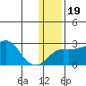 Apoon Mouth tide chart for Sunday, January 19, 2025