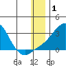 Apoon Mouth tide chart for Wednesday, January 1, 2025