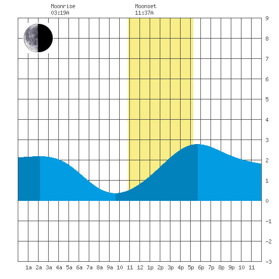 Apoon Mouth tide chart for Tuesday, January 21, 2025