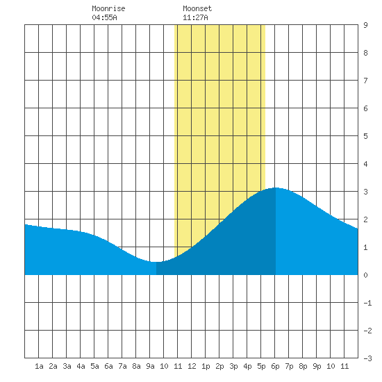 Apoon Mouth tide chart for Wednesday, January 22, 2025
