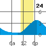 Apoon Mouth tide chart for Friday, January 24, 2025