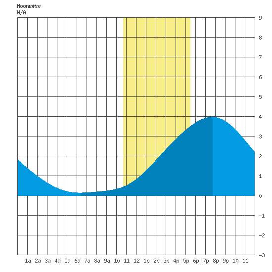 Apoon Mouth tide chart for Saturday, January 25, 2025