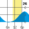 Apoon Mouth tide chart for Sunday, January 26, 2025