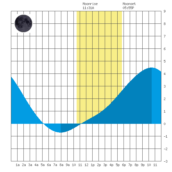 Apoon Mouth tide chart for Wednesday, January 29, 2025