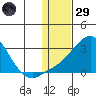Apoon Mouth tide chart for Wednesday, January 29, 2025