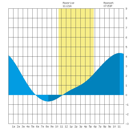 Apoon Mouth tide chart for Thursday, January 30, 2025