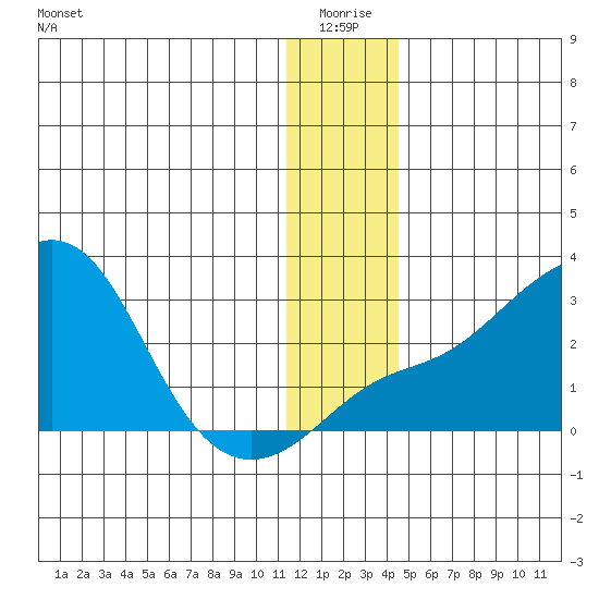 Apoon Mouth tide chart for Saturday, January 4, 2025