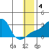 Apoon Mouth tide chart for Saturday, January 4, 2025