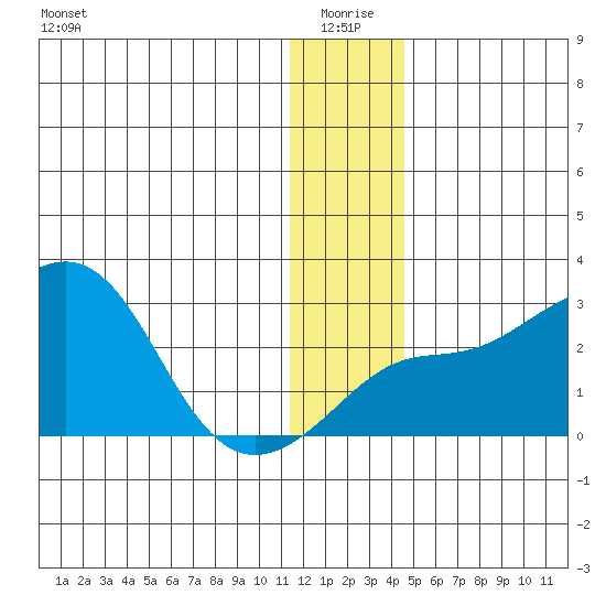 Apoon Mouth tide chart for Sunday, January 5, 2025