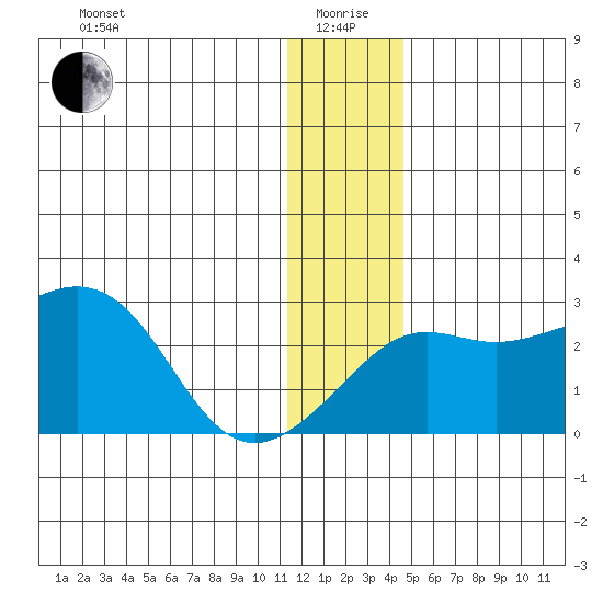 Apoon Mouth tide chart for Monday, January 6, 2025