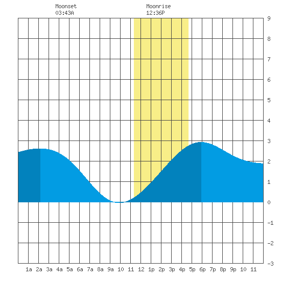Apoon Mouth tide chart for Tuesday, January 7, 2025