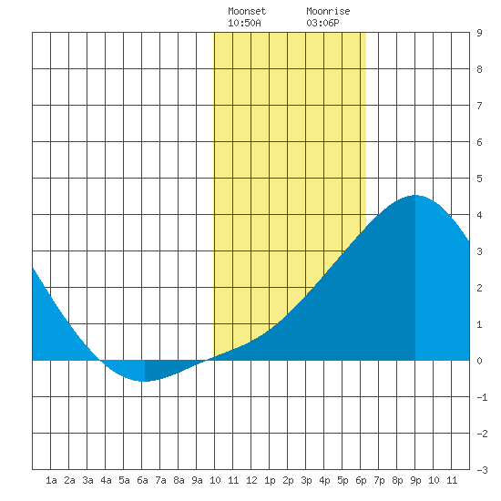 Apoon Mouth tide chart for Monday, February 10, 2025