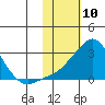 Apoon Mouth tide chart for Monday, February 10, 2025