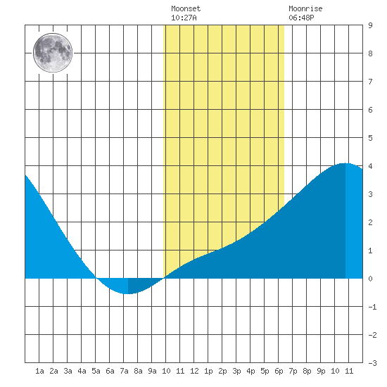 Apoon Mouth tide chart for Wednesday, February 12, 2025