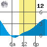 Apoon Mouth tide chart for Wednesday, February 12, 2025