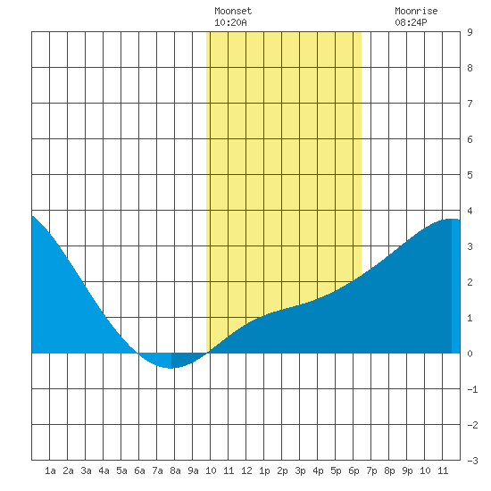 Apoon Mouth tide chart for Thursday, February 13, 2025