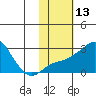 Apoon Mouth tide chart for Thursday, February 13, 2025