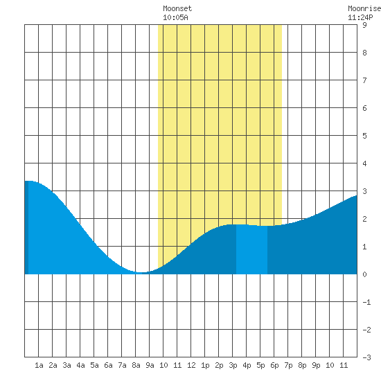 Apoon Mouth tide chart for Saturday, February 15, 2025
