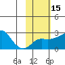 Apoon Mouth tide chart for Saturday, February 15, 2025