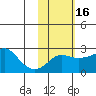 Apoon Mouth tide chart for Sunday, February 16, 2025