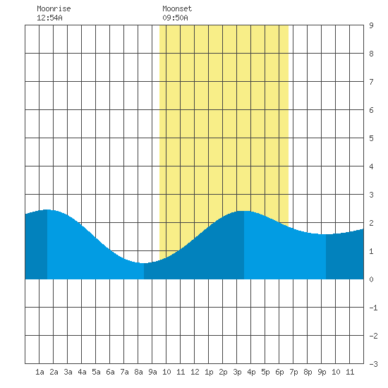 Apoon Mouth tide chart for Monday, February 17, 2025