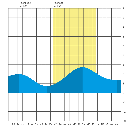 Apoon Mouth tide chart for Tuesday, February 18, 2025
