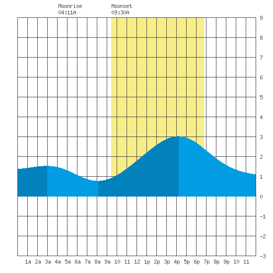 Apoon Mouth tide chart for Wednesday, February 19, 2025