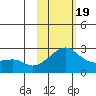 Apoon Mouth tide chart for Wednesday, February 19, 2025