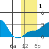 Apoon Mouth tide chart for Saturday, February 1, 2025