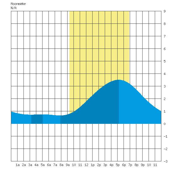 Apoon Mouth tide chart for Friday, February 21, 2025
