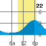 Apoon Mouth tide chart for Saturday, February 22, 2025